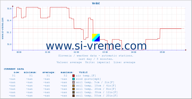  :: Vršič :: air temp. | humi- dity | wind dir. | wind speed | wind gusts | air pressure | precipi- tation | sun strength | soil temp. 5cm / 2in | soil temp. 10cm / 4in | soil temp. 20cm / 8in | soil temp. 30cm / 12in | soil temp. 50cm / 20in :: last day / 5 minutes.