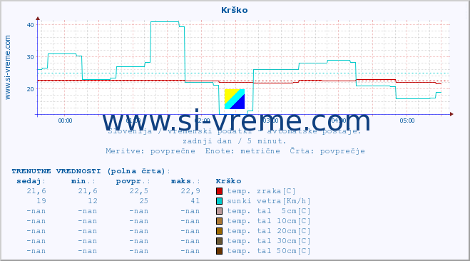 POVPREČJE :: Krško :: temp. zraka | vlaga | smer vetra | hitrost vetra | sunki vetra | tlak | padavine | sonce | temp. tal  5cm | temp. tal 10cm | temp. tal 20cm | temp. tal 30cm | temp. tal 50cm :: zadnji dan / 5 minut.