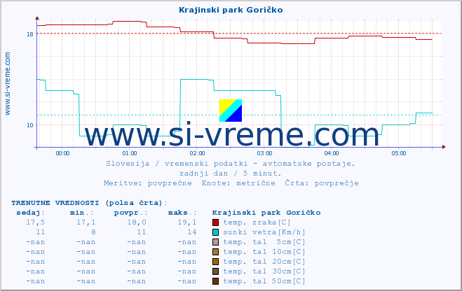 POVPREČJE :: Krajinski park Goričko :: temp. zraka | vlaga | smer vetra | hitrost vetra | sunki vetra | tlak | padavine | sonce | temp. tal  5cm | temp. tal 10cm | temp. tal 20cm | temp. tal 30cm | temp. tal 50cm :: zadnji dan / 5 minut.