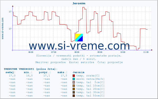 POVPREČJE :: Jeronim :: temp. zraka | vlaga | smer vetra | hitrost vetra | sunki vetra | tlak | padavine | sonce | temp. tal  5cm | temp. tal 10cm | temp. tal 20cm | temp. tal 30cm | temp. tal 50cm :: zadnji dan / 5 minut.