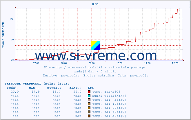 POVPREČJE :: Krn :: temp. zraka | vlaga | smer vetra | hitrost vetra | sunki vetra | tlak | padavine | sonce | temp. tal  5cm | temp. tal 10cm | temp. tal 20cm | temp. tal 30cm | temp. tal 50cm :: zadnji dan / 5 minut.