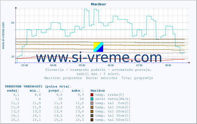 POVPREČJE :: Maribor :: temp. zraka | vlaga | smer vetra | hitrost vetra | sunki vetra | tlak | padavine | sonce | temp. tal  5cm | temp. tal 10cm | temp. tal 20cm | temp. tal 30cm | temp. tal 50cm :: zadnji dan / 5 minut.