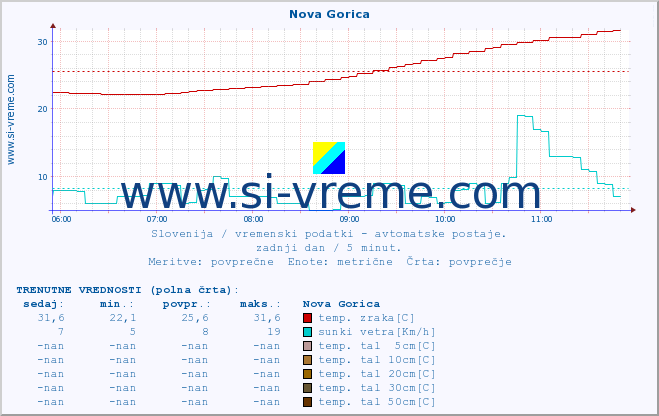 POVPREČJE :: Nova Gorica :: temp. zraka | vlaga | smer vetra | hitrost vetra | sunki vetra | tlak | padavine | sonce | temp. tal  5cm | temp. tal 10cm | temp. tal 20cm | temp. tal 30cm | temp. tal 50cm :: zadnji dan / 5 minut.