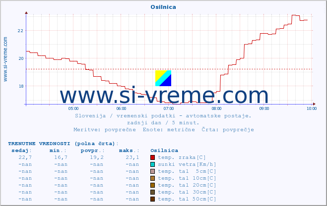 POVPREČJE :: Osilnica :: temp. zraka | vlaga | smer vetra | hitrost vetra | sunki vetra | tlak | padavine | sonce | temp. tal  5cm | temp. tal 10cm | temp. tal 20cm | temp. tal 30cm | temp. tal 50cm :: zadnji dan / 5 minut.