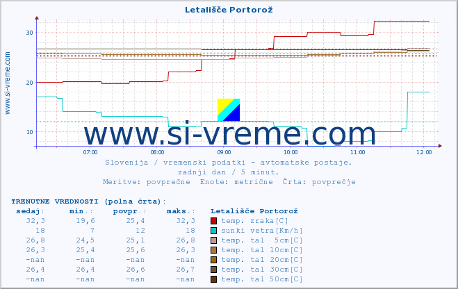 POVPREČJE :: Letališče Portorož :: temp. zraka | vlaga | smer vetra | hitrost vetra | sunki vetra | tlak | padavine | sonce | temp. tal  5cm | temp. tal 10cm | temp. tal 20cm | temp. tal 30cm | temp. tal 50cm :: zadnji dan / 5 minut.