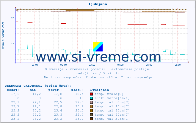 POVPREČJE :: Predel :: temp. zraka | vlaga | smer vetra | hitrost vetra | sunki vetra | tlak | padavine | sonce | temp. tal  5cm | temp. tal 10cm | temp. tal 20cm | temp. tal 30cm | temp. tal 50cm :: zadnji dan / 5 minut.