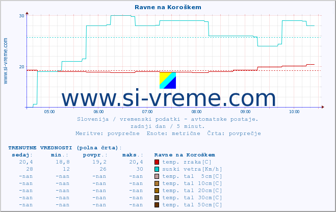 POVPREČJE :: Ravne na Koroškem :: temp. zraka | vlaga | smer vetra | hitrost vetra | sunki vetra | tlak | padavine | sonce | temp. tal  5cm | temp. tal 10cm | temp. tal 20cm | temp. tal 30cm | temp. tal 50cm :: zadnji dan / 5 minut.