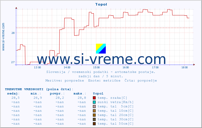 POVPREČJE :: Topol :: temp. zraka | vlaga | smer vetra | hitrost vetra | sunki vetra | tlak | padavine | sonce | temp. tal  5cm | temp. tal 10cm | temp. tal 20cm | temp. tal 30cm | temp. tal 50cm :: zadnji dan / 5 minut.