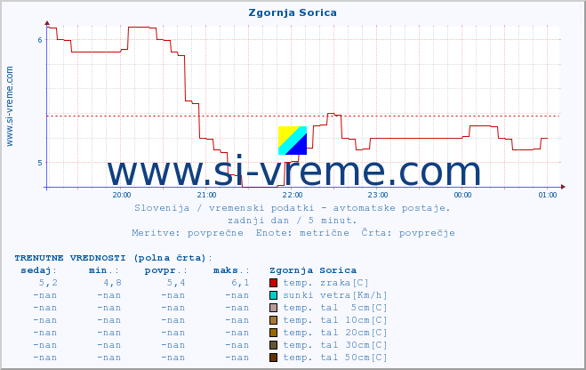 POVPREČJE :: Zgornja Sorica :: temp. zraka | vlaga | smer vetra | hitrost vetra | sunki vetra | tlak | padavine | sonce | temp. tal  5cm | temp. tal 10cm | temp. tal 20cm | temp. tal 30cm | temp. tal 50cm :: zadnji dan / 5 minut.