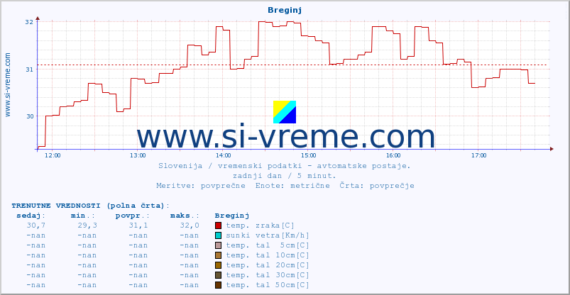 POVPREČJE :: Breginj :: temp. zraka | vlaga | smer vetra | hitrost vetra | sunki vetra | tlak | padavine | sonce | temp. tal  5cm | temp. tal 10cm | temp. tal 20cm | temp. tal 30cm | temp. tal 50cm :: zadnji dan / 5 minut.