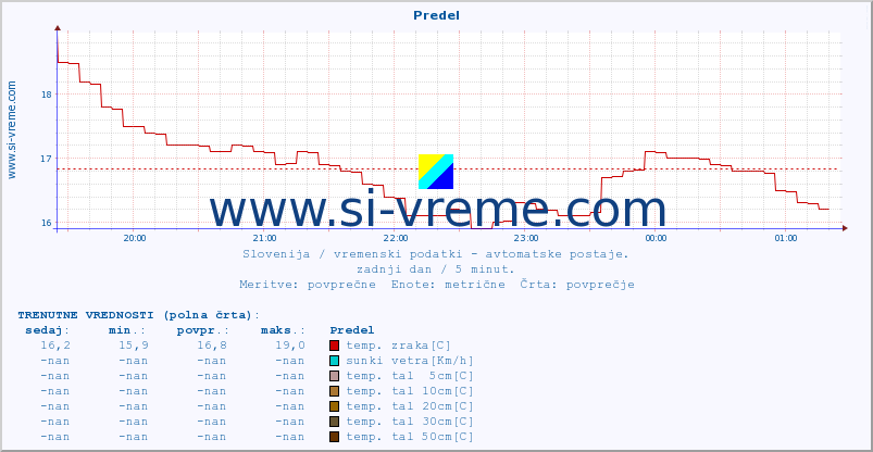 POVPREČJE :: Predel :: temp. zraka | vlaga | smer vetra | hitrost vetra | sunki vetra | tlak | padavine | sonce | temp. tal  5cm | temp. tal 10cm | temp. tal 20cm | temp. tal 30cm | temp. tal 50cm :: zadnji dan / 5 minut.