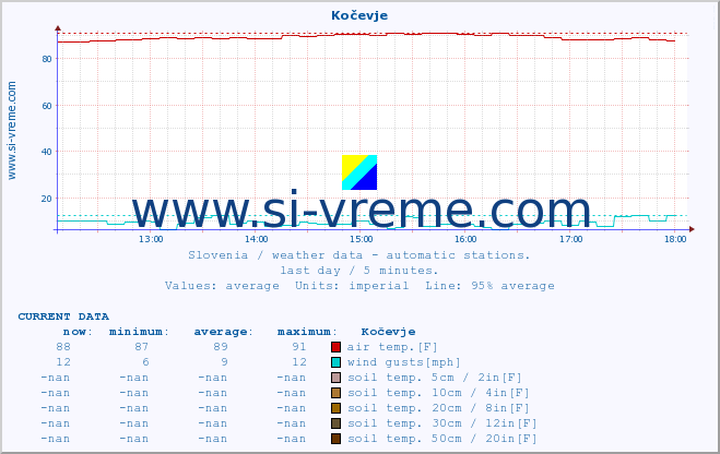  :: Kočevje :: air temp. | humi- dity | wind dir. | wind speed | wind gusts | air pressure | precipi- tation | sun strength | soil temp. 5cm / 2in | soil temp. 10cm / 4in | soil temp. 20cm / 8in | soil temp. 30cm / 12in | soil temp. 50cm / 20in :: last day / 5 minutes.