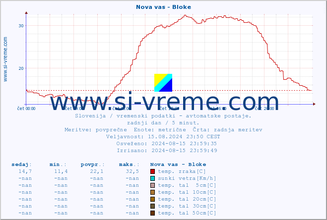 POVPREČJE :: Nova vas - Bloke :: temp. zraka | vlaga | smer vetra | hitrost vetra | sunki vetra | tlak | padavine | sonce | temp. tal  5cm | temp. tal 10cm | temp. tal 20cm | temp. tal 30cm | temp. tal 50cm :: zadnji dan / 5 minut.