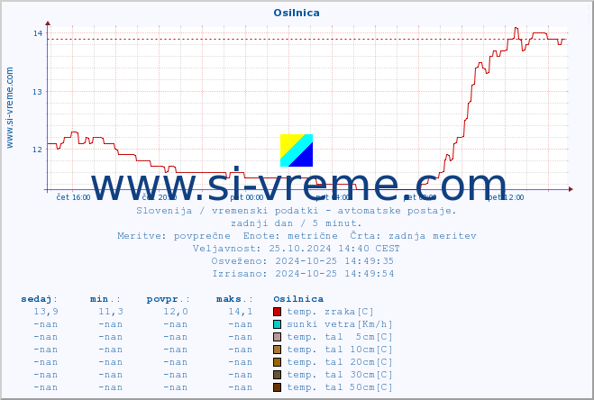 POVPREČJE :: Osilnica :: temp. zraka | vlaga | smer vetra | hitrost vetra | sunki vetra | tlak | padavine | sonce | temp. tal  5cm | temp. tal 10cm | temp. tal 20cm | temp. tal 30cm | temp. tal 50cm :: zadnji dan / 5 minut.