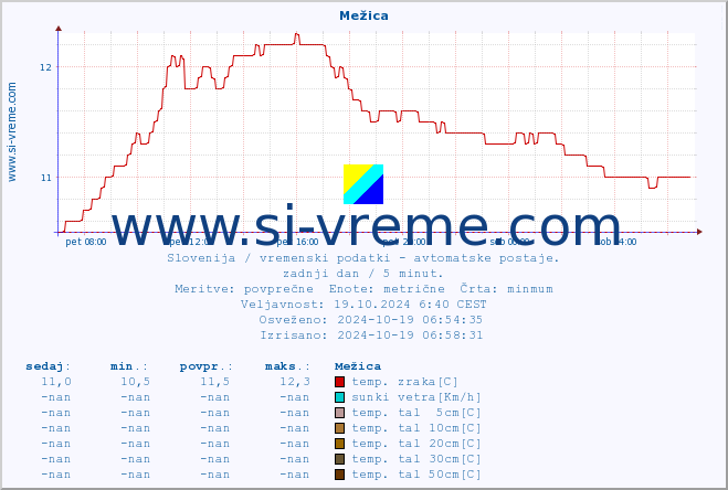 POVPREČJE :: Mežica :: temp. zraka | vlaga | smer vetra | hitrost vetra | sunki vetra | tlak | padavine | sonce | temp. tal  5cm | temp. tal 10cm | temp. tal 20cm | temp. tal 30cm | temp. tal 50cm :: zadnji dan / 5 minut.