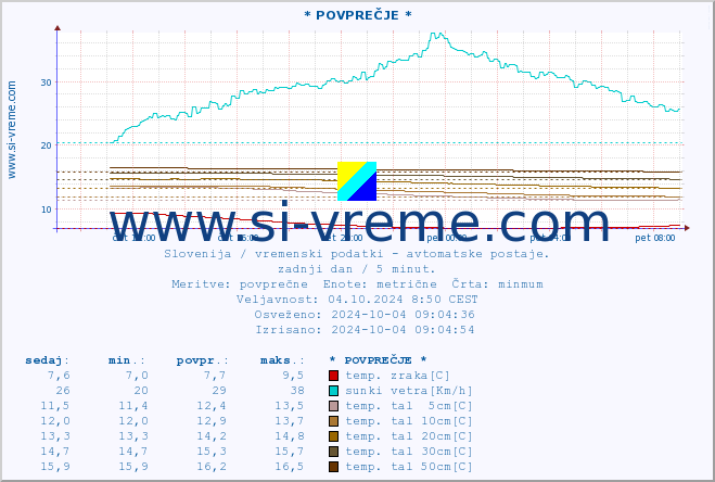 POVPREČJE :: * POVPREČJE * :: temp. zraka | vlaga | smer vetra | hitrost vetra | sunki vetra | tlak | padavine | sonce | temp. tal  5cm | temp. tal 10cm | temp. tal 20cm | temp. tal 30cm | temp. tal 50cm :: zadnji dan / 5 minut.