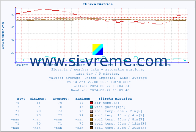  :: Ilirska Bistrica :: air temp. | humi- dity | wind dir. | wind speed | wind gusts | air pressure | precipi- tation | sun strength | soil temp. 5cm / 2in | soil temp. 10cm / 4in | soil temp. 20cm / 8in | soil temp. 30cm / 12in | soil temp. 50cm / 20in :: last day / 5 minutes.