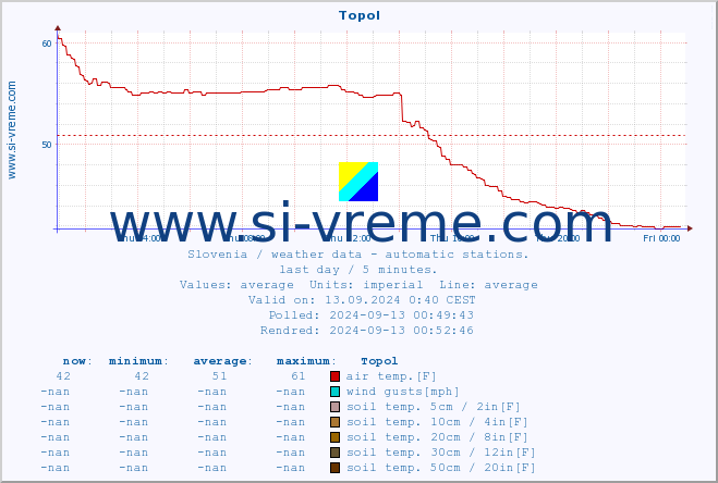  :: Topol :: air temp. | humi- dity | wind dir. | wind speed | wind gusts | air pressure | precipi- tation | sun strength | soil temp. 5cm / 2in | soil temp. 10cm / 4in | soil temp. 20cm / 8in | soil temp. 30cm / 12in | soil temp. 50cm / 20in :: last day / 5 minutes.