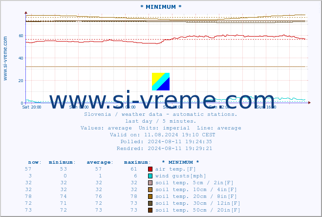  :: * MINIMUM* :: air temp. | humi- dity | wind dir. | wind speed | wind gusts | air pressure | precipi- tation | sun strength | soil temp. 5cm / 2in | soil temp. 10cm / 4in | soil temp. 20cm / 8in | soil temp. 30cm / 12in | soil temp. 50cm / 20in :: last day / 5 minutes.