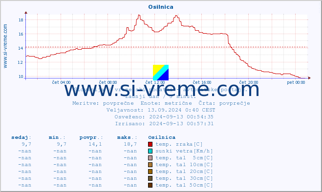 POVPREČJE :: Osilnica :: temp. zraka | vlaga | smer vetra | hitrost vetra | sunki vetra | tlak | padavine | sonce | temp. tal  5cm | temp. tal 10cm | temp. tal 20cm | temp. tal 30cm | temp. tal 50cm :: zadnji dan / 5 minut.