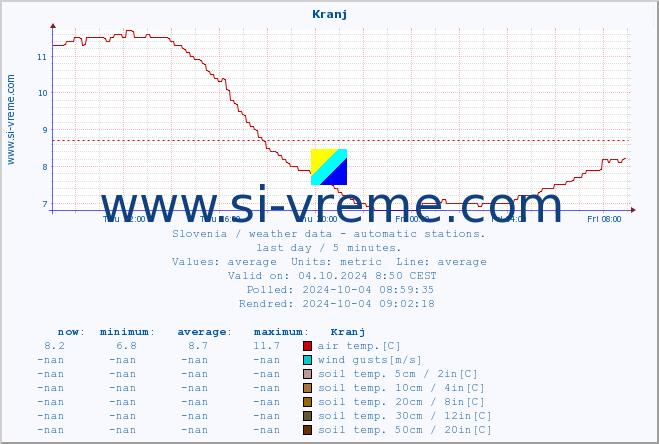  :: Kranj :: air temp. | humi- dity | wind dir. | wind speed | wind gusts | air pressure | precipi- tation | sun strength | soil temp. 5cm / 2in | soil temp. 10cm / 4in | soil temp. 20cm / 8in | soil temp. 30cm / 12in | soil temp. 50cm / 20in :: last day / 5 minutes.