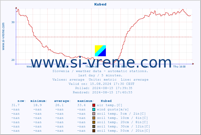  :: Kubed :: air temp. | humi- dity | wind dir. | wind speed | wind gusts | air pressure | precipi- tation | sun strength | soil temp. 5cm / 2in | soil temp. 10cm / 4in | soil temp. 20cm / 8in | soil temp. 30cm / 12in | soil temp. 50cm / 20in :: last day / 5 minutes.