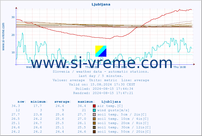  :: Ljubljana :: air temp. | humi- dity | wind dir. | wind speed | wind gusts | air pressure | precipi- tation | sun strength | soil temp. 5cm / 2in | soil temp. 10cm / 4in | soil temp. 20cm / 8in | soil temp. 30cm / 12in | soil temp. 50cm / 20in :: last day / 5 minutes.