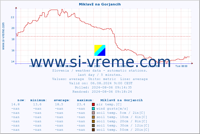  :: Miklavž na Gorjancih :: air temp. | humi- dity | wind dir. | wind speed | wind gusts | air pressure | precipi- tation | sun strength | soil temp. 5cm / 2in | soil temp. 10cm / 4in | soil temp. 20cm / 8in | soil temp. 30cm / 12in | soil temp. 50cm / 20in :: last day / 5 minutes.