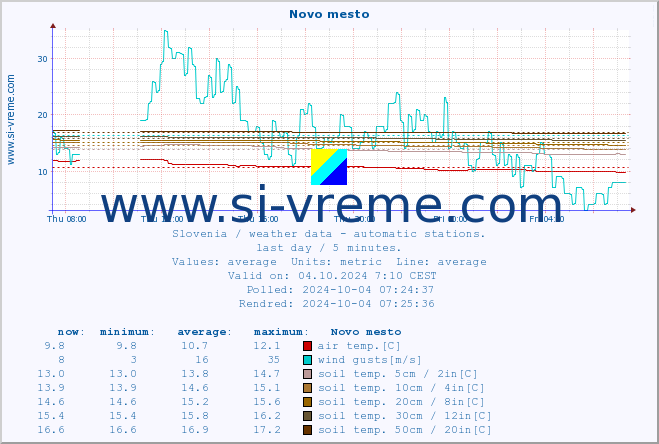  :: Novo mesto :: air temp. | humi- dity | wind dir. | wind speed | wind gusts | air pressure | precipi- tation | sun strength | soil temp. 5cm / 2in | soil temp. 10cm / 4in | soil temp. 20cm / 8in | soil temp. 30cm / 12in | soil temp. 50cm / 20in :: last day / 5 minutes.