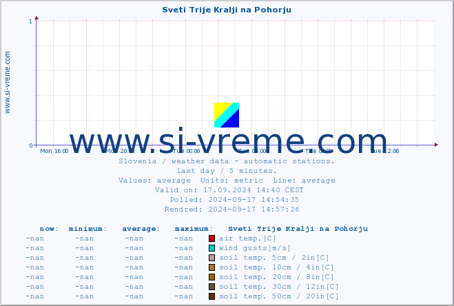  :: Sveti Trije Kralji na Pohorju :: air temp. | humi- dity | wind dir. | wind speed | wind gusts | air pressure | precipi- tation | sun strength | soil temp. 5cm / 2in | soil temp. 10cm / 4in | soil temp. 20cm / 8in | soil temp. 30cm / 12in | soil temp. 50cm / 20in :: last day / 5 minutes.