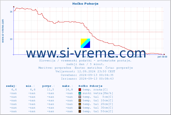 POVPREČJE :: Hočko Pohorje :: temp. zraka | vlaga | smer vetra | hitrost vetra | sunki vetra | tlak | padavine | sonce | temp. tal  5cm | temp. tal 10cm | temp. tal 20cm | temp. tal 30cm | temp. tal 50cm :: zadnji dan / 5 minut.