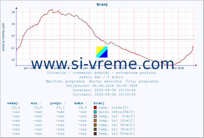 POVPREČJE :: Kranj :: temp. zraka | vlaga | smer vetra | hitrost vetra | sunki vetra | tlak | padavine | sonce | temp. tal  5cm | temp. tal 10cm | temp. tal 20cm | temp. tal 30cm | temp. tal 50cm :: zadnji dan / 5 minut.