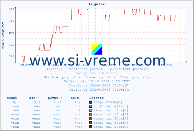 POVPREČJE :: Logatec :: temp. zraka | vlaga | smer vetra | hitrost vetra | sunki vetra | tlak | padavine | sonce | temp. tal  5cm | temp. tal 10cm | temp. tal 20cm | temp. tal 30cm | temp. tal 50cm :: zadnji dan / 5 minut.