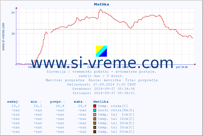 POVPREČJE :: Metlika :: temp. zraka | vlaga | smer vetra | hitrost vetra | sunki vetra | tlak | padavine | sonce | temp. tal  5cm | temp. tal 10cm | temp. tal 20cm | temp. tal 30cm | temp. tal 50cm :: zadnji dan / 5 minut.