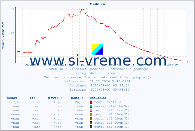 POVPREČJE :: Osilnica :: temp. zraka | vlaga | smer vetra | hitrost vetra | sunki vetra | tlak | padavine | sonce | temp. tal  5cm | temp. tal 10cm | temp. tal 20cm | temp. tal 30cm | temp. tal 50cm :: zadnji dan / 5 minut.