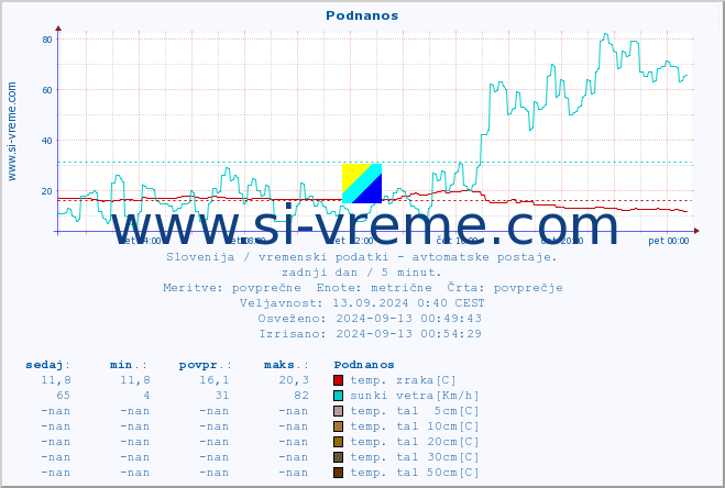 POVPREČJE :: Podnanos :: temp. zraka | vlaga | smer vetra | hitrost vetra | sunki vetra | tlak | padavine | sonce | temp. tal  5cm | temp. tal 10cm | temp. tal 20cm | temp. tal 30cm | temp. tal 50cm :: zadnji dan / 5 minut.