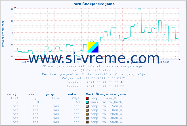 POVPREČJE :: Park Škocjanske jame :: temp. zraka | vlaga | smer vetra | hitrost vetra | sunki vetra | tlak | padavine | sonce | temp. tal  5cm | temp. tal 10cm | temp. tal 20cm | temp. tal 30cm | temp. tal 50cm :: zadnji dan / 5 minut.