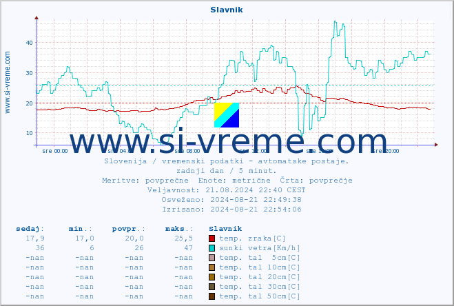 POVPREČJE :: Slavnik :: temp. zraka | vlaga | smer vetra | hitrost vetra | sunki vetra | tlak | padavine | sonce | temp. tal  5cm | temp. tal 10cm | temp. tal 20cm | temp. tal 30cm | temp. tal 50cm :: zadnji dan / 5 minut.