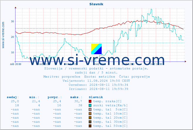 POVPREČJE :: Slavnik :: temp. zraka | vlaga | smer vetra | hitrost vetra | sunki vetra | tlak | padavine | sonce | temp. tal  5cm | temp. tal 10cm | temp. tal 20cm | temp. tal 30cm | temp. tal 50cm :: zadnji dan / 5 minut.