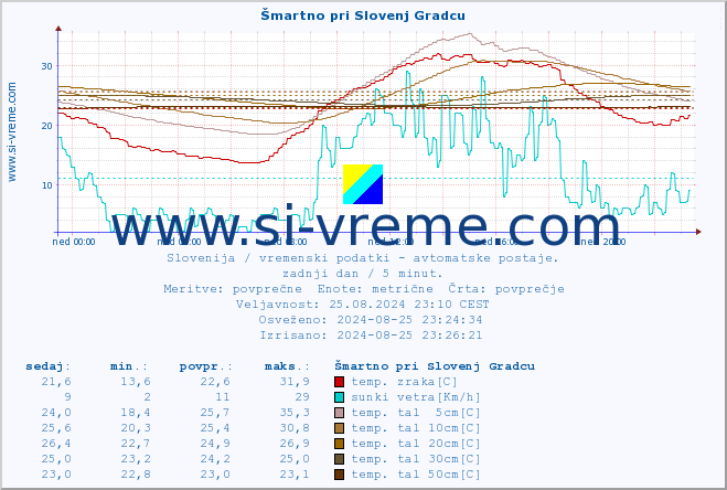 POVPREČJE :: Šmartno pri Slovenj Gradcu :: temp. zraka | vlaga | smer vetra | hitrost vetra | sunki vetra | tlak | padavine | sonce | temp. tal  5cm | temp. tal 10cm | temp. tal 20cm | temp. tal 30cm | temp. tal 50cm :: zadnji dan / 5 minut.