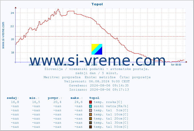 POVPREČJE :: Topol :: temp. zraka | vlaga | smer vetra | hitrost vetra | sunki vetra | tlak | padavine | sonce | temp. tal  5cm | temp. tal 10cm | temp. tal 20cm | temp. tal 30cm | temp. tal 50cm :: zadnji dan / 5 minut.