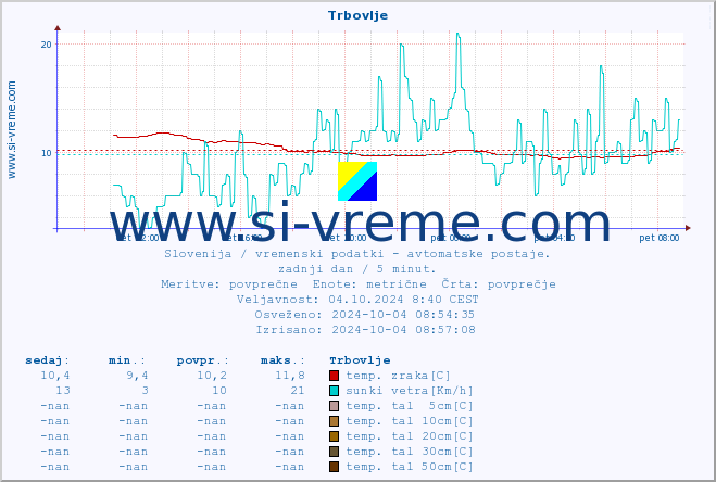 POVPREČJE :: Trbovlje :: temp. zraka | vlaga | smer vetra | hitrost vetra | sunki vetra | tlak | padavine | sonce | temp. tal  5cm | temp. tal 10cm | temp. tal 20cm | temp. tal 30cm | temp. tal 50cm :: zadnji dan / 5 minut.