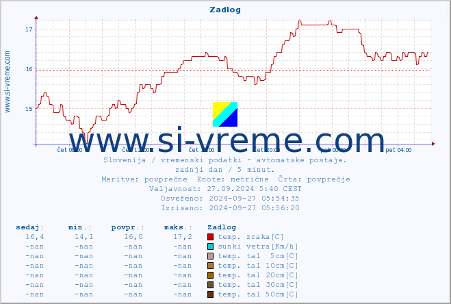 POVPREČJE :: Zadlog :: temp. zraka | vlaga | smer vetra | hitrost vetra | sunki vetra | tlak | padavine | sonce | temp. tal  5cm | temp. tal 10cm | temp. tal 20cm | temp. tal 30cm | temp. tal 50cm :: zadnji dan / 5 minut.