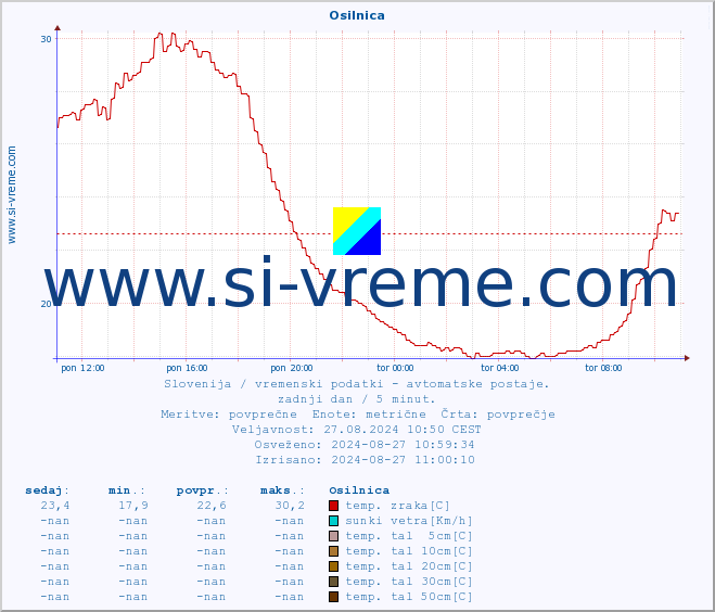 POVPREČJE :: Osilnica :: temp. zraka | vlaga | smer vetra | hitrost vetra | sunki vetra | tlak | padavine | sonce | temp. tal  5cm | temp. tal 10cm | temp. tal 20cm | temp. tal 30cm | temp. tal 50cm :: zadnji dan / 5 minut.