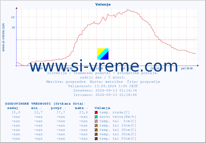 POVPREČJE :: Velenje :: temp. zraka | vlaga | smer vetra | hitrost vetra | sunki vetra | tlak | padavine | sonce | temp. tal  5cm | temp. tal 10cm | temp. tal 20cm | temp. tal 30cm | temp. tal 50cm :: zadnji dan / 5 minut.