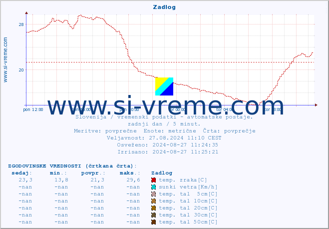 POVPREČJE :: Zadlog :: temp. zraka | vlaga | smer vetra | hitrost vetra | sunki vetra | tlak | padavine | sonce | temp. tal  5cm | temp. tal 10cm | temp. tal 20cm | temp. tal 30cm | temp. tal 50cm :: zadnji dan / 5 minut.