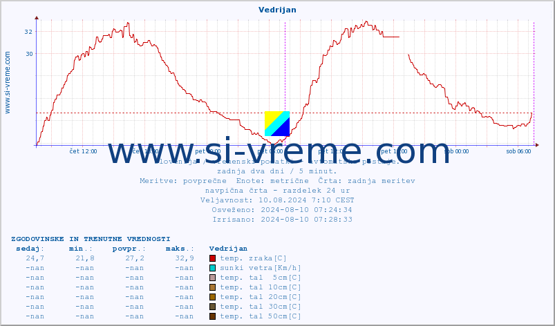 POVPREČJE :: Vedrijan :: temp. zraka | vlaga | smer vetra | hitrost vetra | sunki vetra | tlak | padavine | sonce | temp. tal  5cm | temp. tal 10cm | temp. tal 20cm | temp. tal 30cm | temp. tal 50cm :: zadnja dva dni / 5 minut.