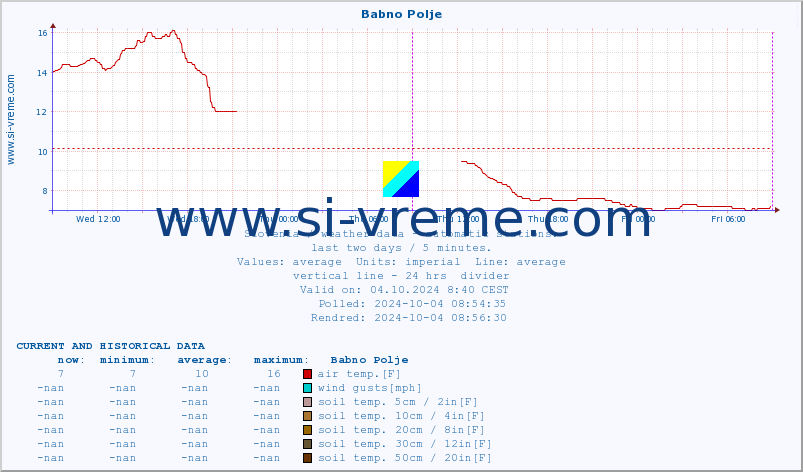  :: Babno Polje :: air temp. | humi- dity | wind dir. | wind speed | wind gusts | air pressure | precipi- tation | sun strength | soil temp. 5cm / 2in | soil temp. 10cm / 4in | soil temp. 20cm / 8in | soil temp. 30cm / 12in | soil temp. 50cm / 20in :: last two days / 5 minutes.