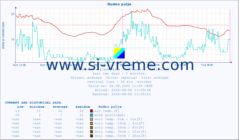  :: Rudno polje :: air temp. | humi- dity | wind dir. | wind speed | wind gusts | air pressure | precipi- tation | sun strength | soil temp. 5cm / 2in | soil temp. 10cm / 4in | soil temp. 20cm / 8in | soil temp. 30cm / 12in | soil temp. 50cm / 20in :: last two days / 5 minutes.