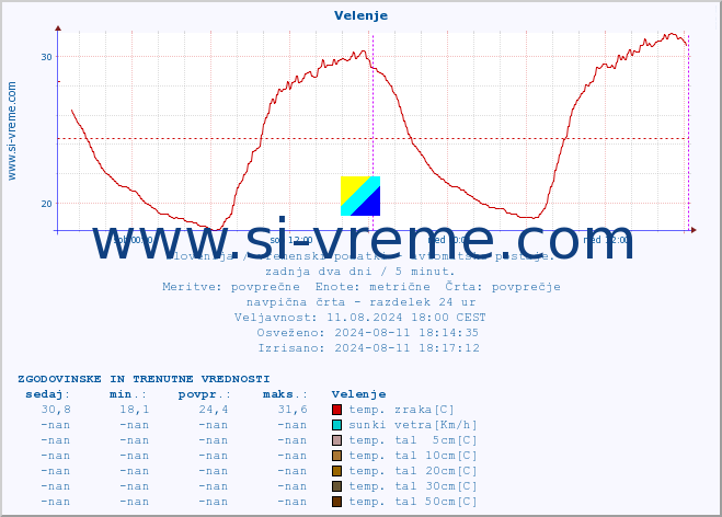 POVPREČJE :: Velenje :: temp. zraka | vlaga | smer vetra | hitrost vetra | sunki vetra | tlak | padavine | sonce | temp. tal  5cm | temp. tal 10cm | temp. tal 20cm | temp. tal 30cm | temp. tal 50cm :: zadnja dva dni / 5 minut.